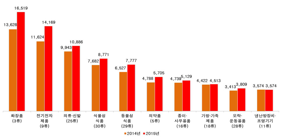 2015년 11월 기준 상품별 출원건수 순위