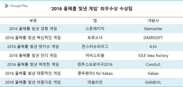 구글 2016 올해의 베스트 게임 최우수상 리스트