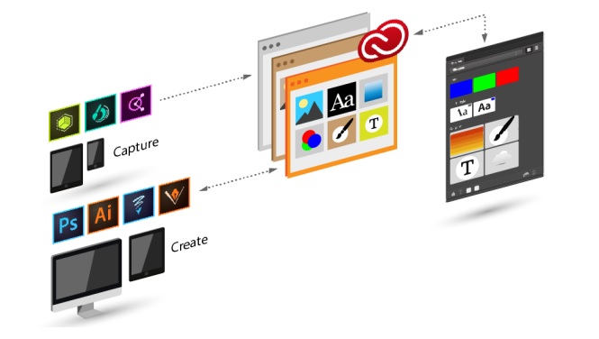 CC Libraries는 데스크톱 애플리케이션에만 국한되지 않고 다양한 모바일 앱에서 디자인 에셋을 캡처할 수 있는 메커니즘을 제공한다. CC 모바일 앱 시리즈를 사용해 시시때때로 영감을 주는 에셋을 캡처하거나 Adobe Stock 또는 Creative Cloud Market에서 에셋을 다운로드할 수도 있다. 