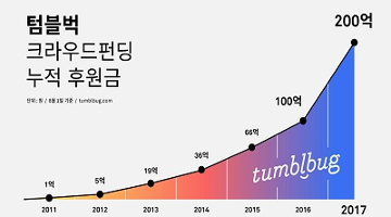 텀블벅, 크라우드펀딩 누적 후원액 200억 원 돌파