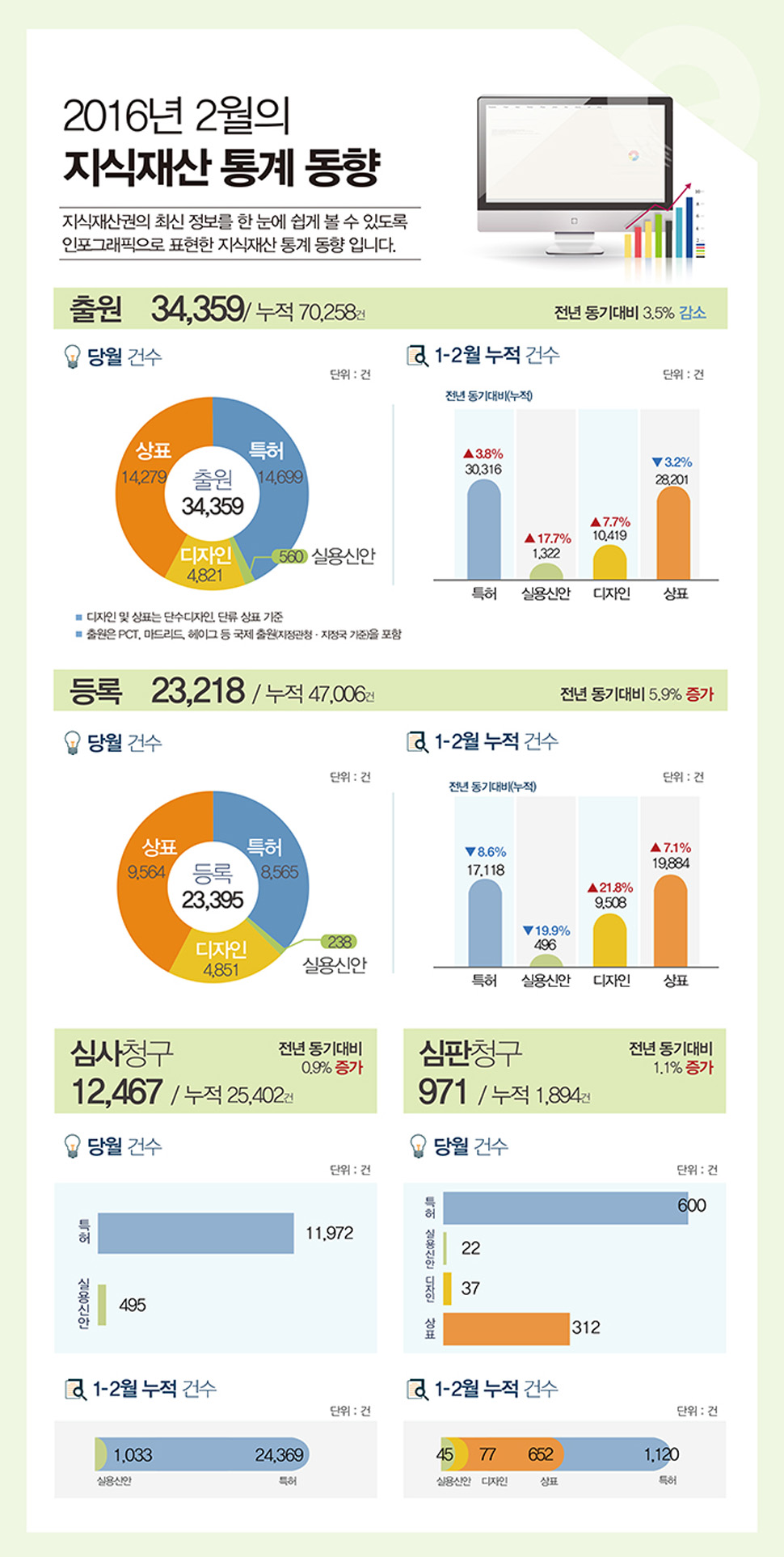 2016년 2월 지식재산 통계 현황